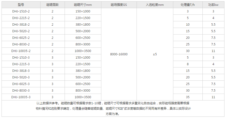 強(qiáng)輥干式磁選機(jī)